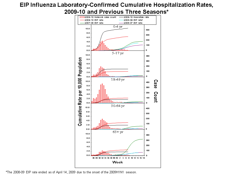 EIP Influenza Laboratory-Confirmed Cumulative Hospitalization Rates, 2009-10 and Previous 3 Seasons