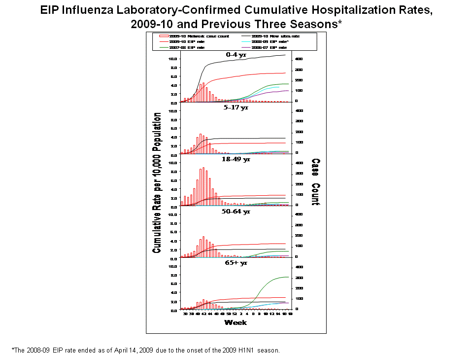 EIP Influenza Laboratory-Confirmed Cumulative Hospitalization Rates, 2009-10 and Previous 3 Seasons