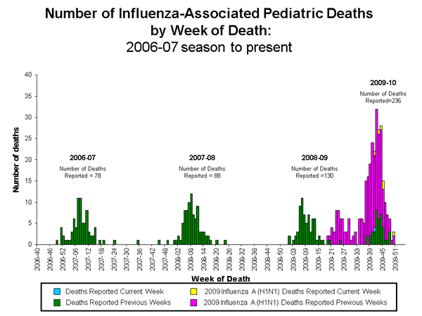 Influenza-Associated Pediatric Mortality
