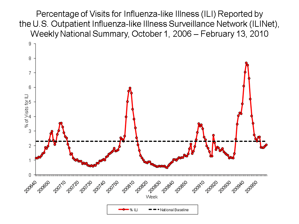 Percentage of Visits for Influenza-like Illness Reported by Sentinel Providers, National Summary, 2009-10 and Previous 2 Seasons