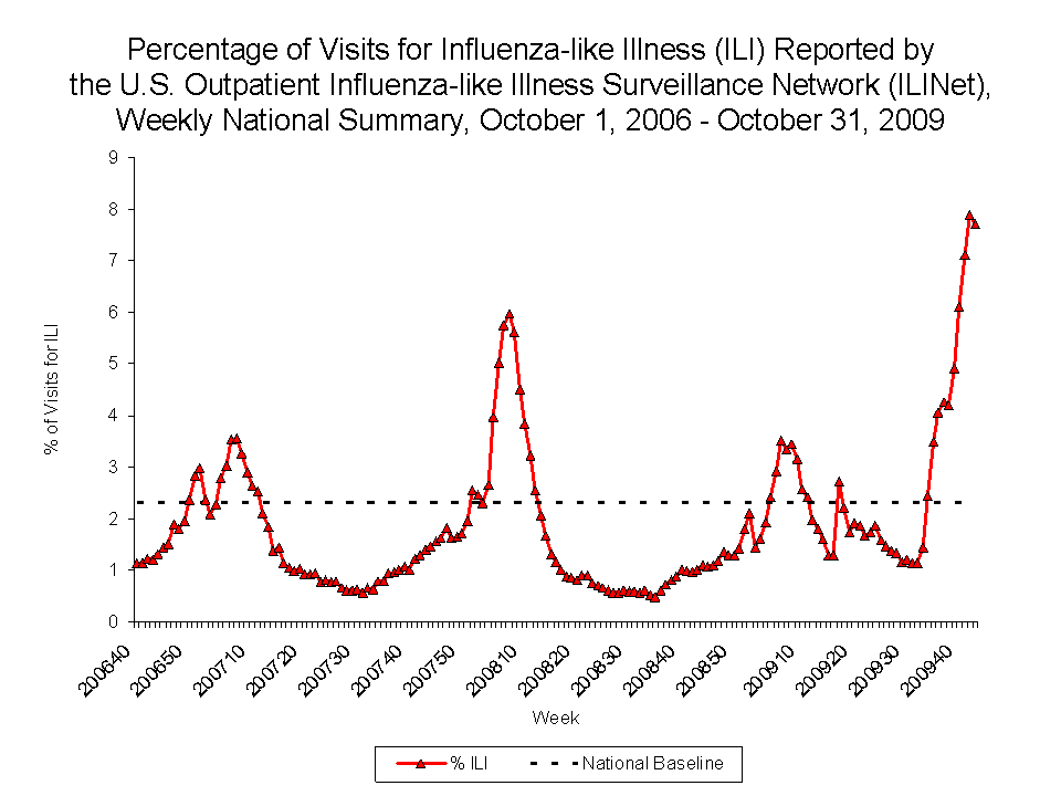 Percentage of Visits for Influenza-like Illness Reported by Sentinel Providers, National Summary, 2009-10 and Previous 2 Seasons