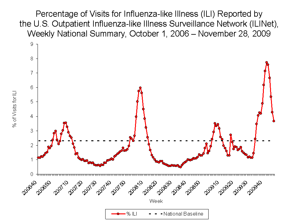Percentage of Visits for Influenza-like Illness Reported by Sentinel Providers, National Summary, 2009-10 and Previous 2 Seasons