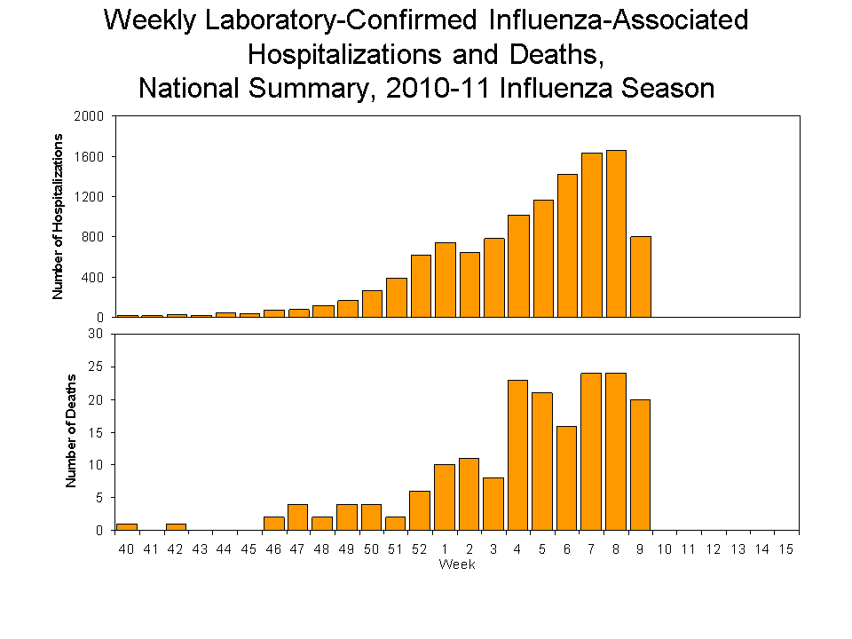 Laboratory-Confirmed Influenza-Associated Hospitalizations and Deaths National Summary