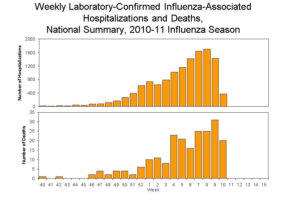 Laboratory-Confirmed Influenza-Associated Hospitalizations and Deaths National Summary