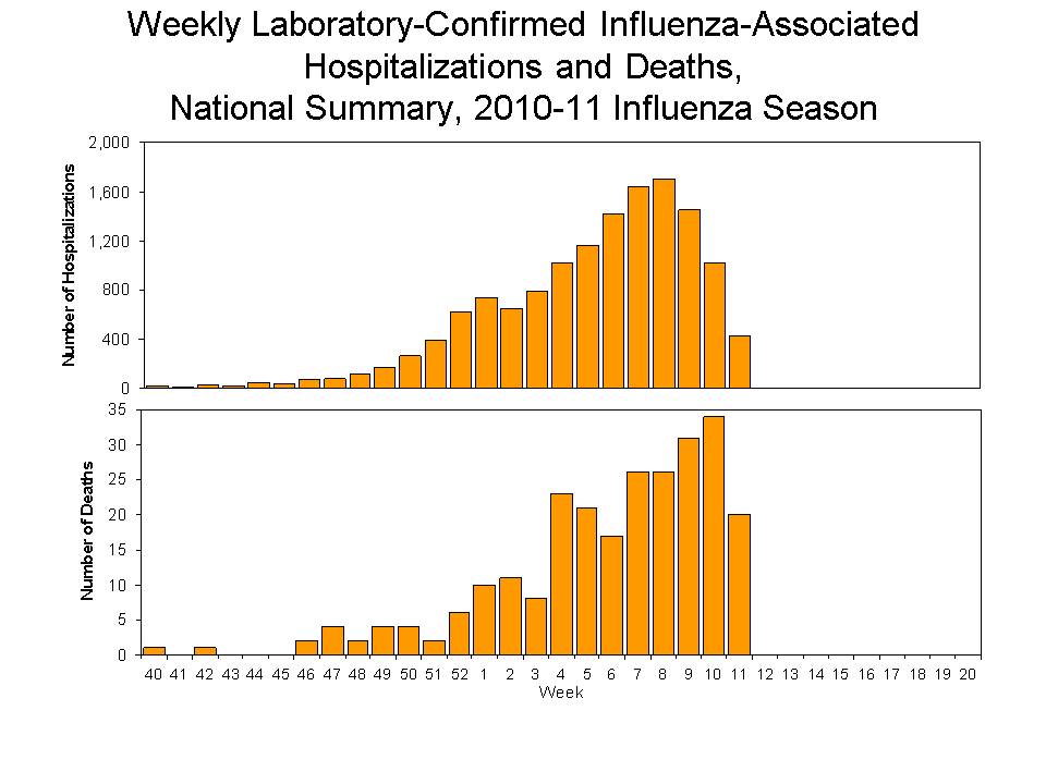 Laboratory-Confirmed Influenza-Associated Hospitalizations and Deaths National Summary
