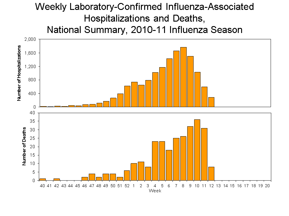 Laboratory-Confirmed Influenza-Associated Hospitalizations and Deaths National Summary