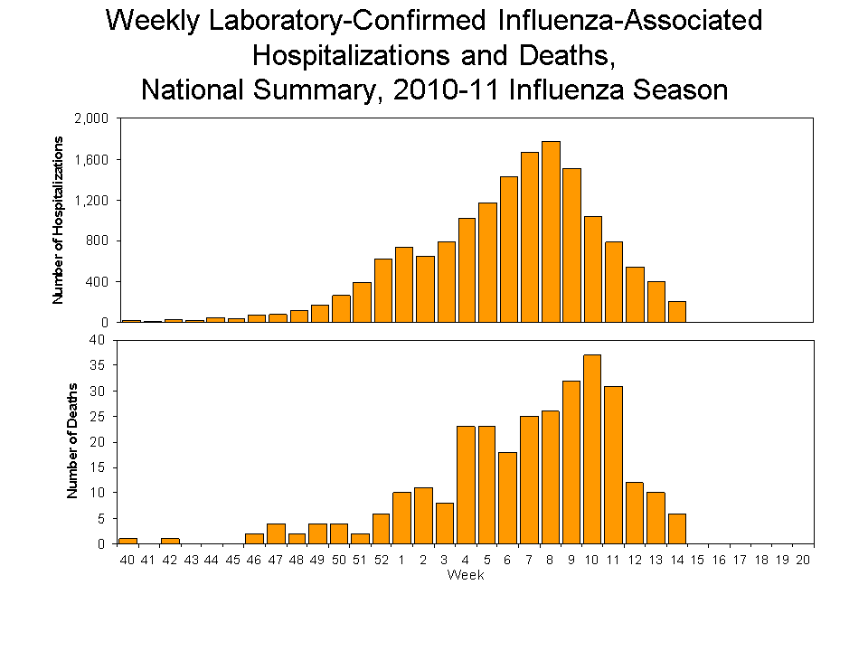 Laboratory-Confirmed Influenza-Associated Hospitalizations and Deaths National Summary