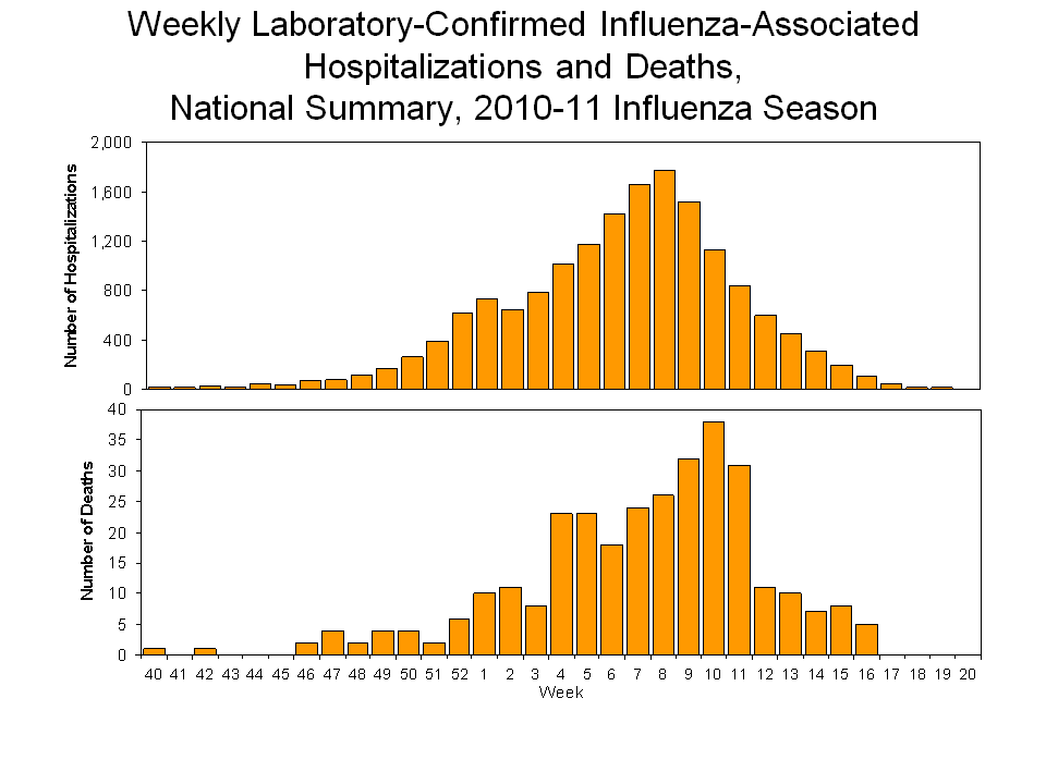Laboratory-Confirmed Influenza-Associated Hospitalizations and Deaths National Summary