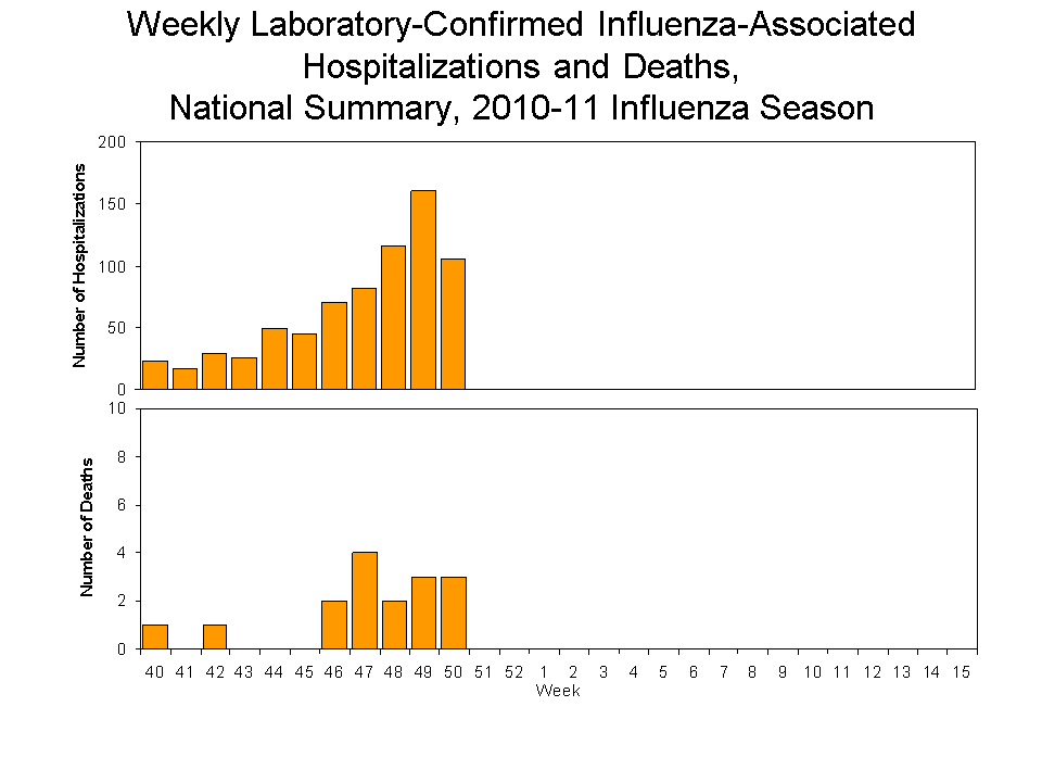 Laboratory-Confirmed Influenza-Associated Hospitalizations and Deaths National Summary