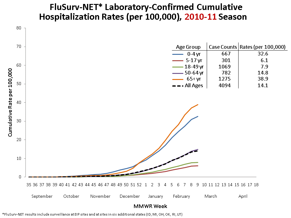 FluSurv-Net Laboratory Confirmed Cumulative Hospitalization Rates (per 100,000), 2010-11 Season