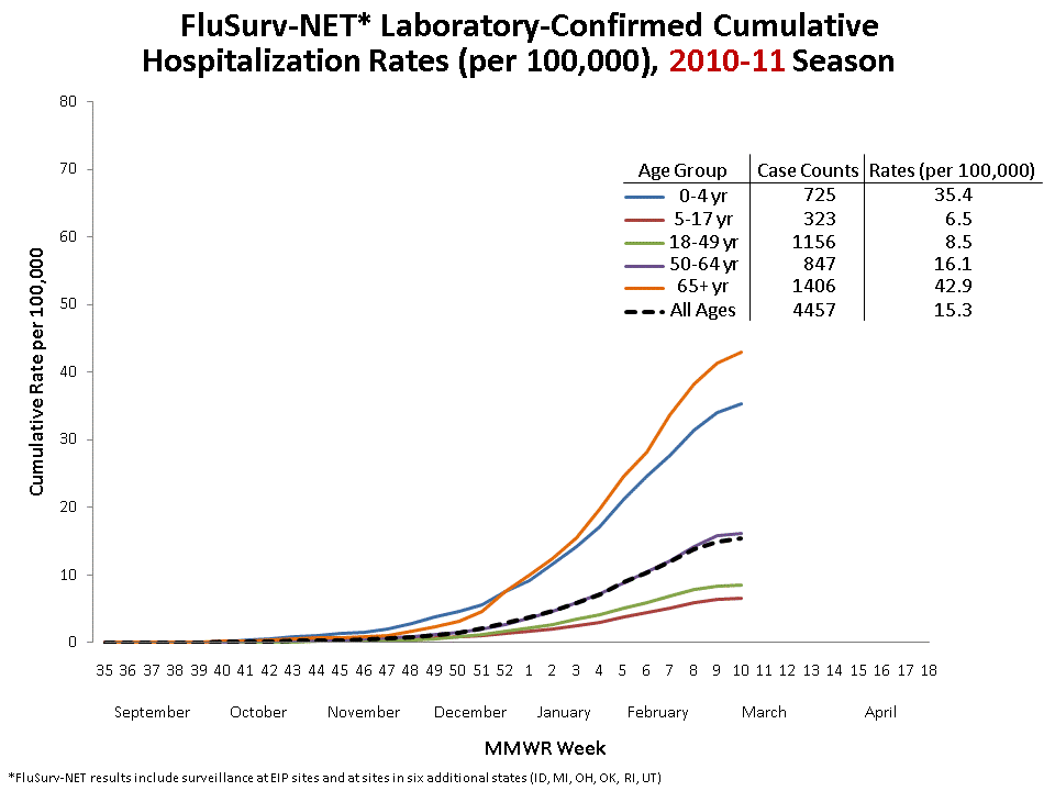 FluSurv-Net Laboratory Confirmed Cumulative Hospitalization Rates (per 100,000), 2010-11 Season