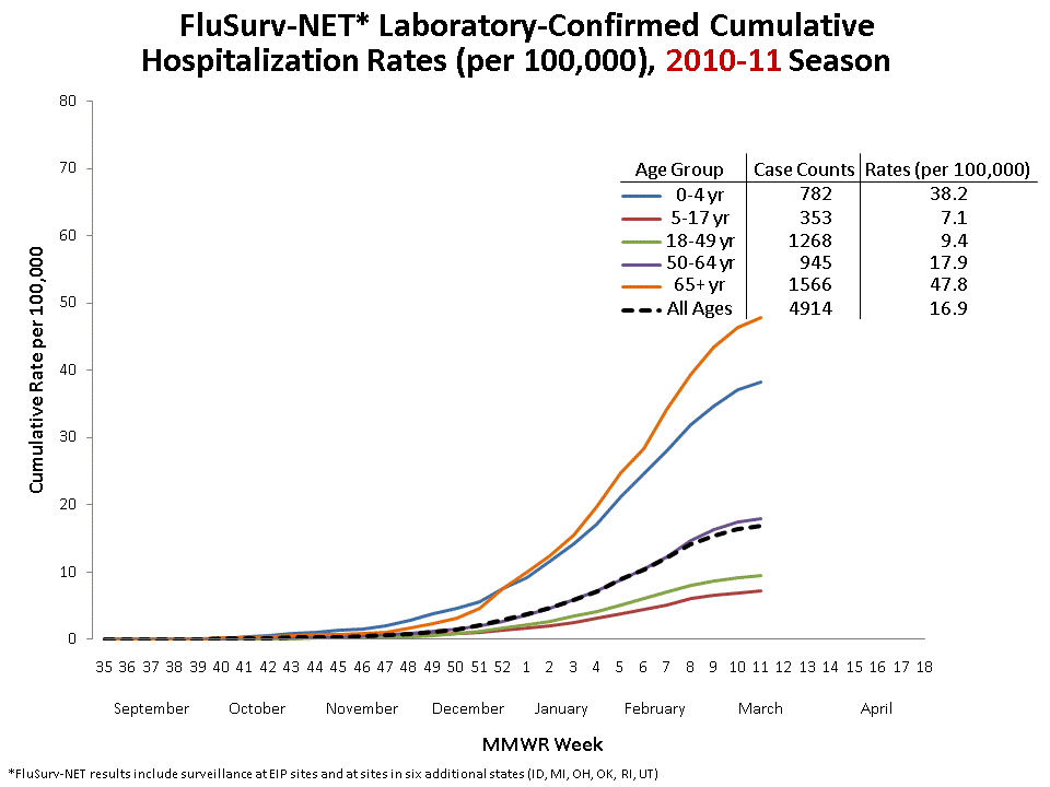 FluSurv-Net Laboratory Confirmed Cumulative Hospitalization Rates (per 100,000), 2010-11 Season