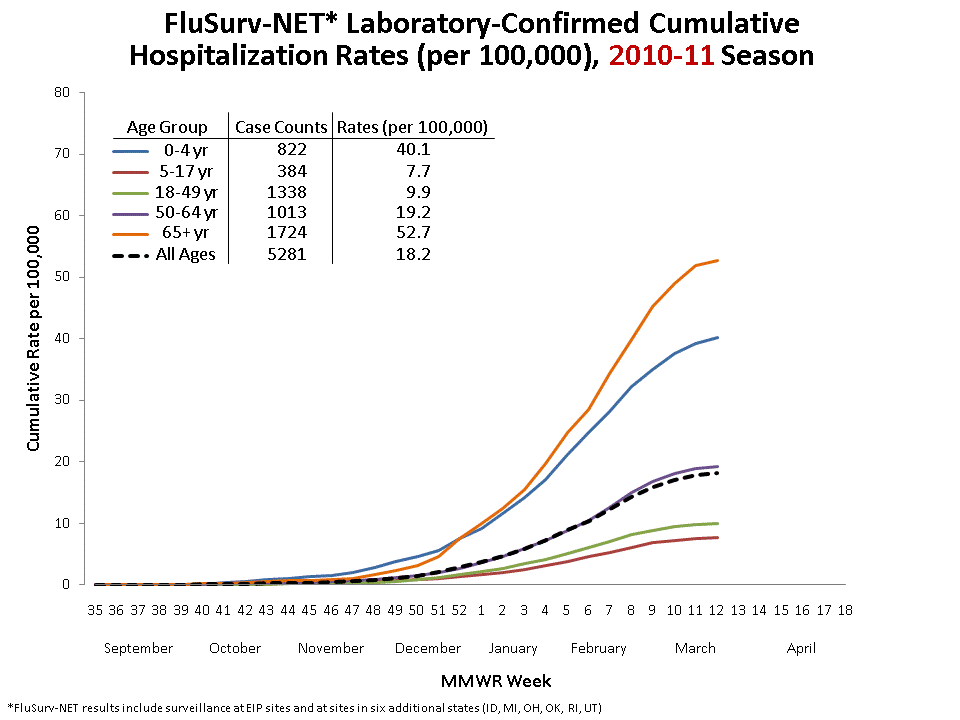 FluSurv-Net Laboratory Confirmed Cumulative Hospitalization Rates (per 100,000), 2010-11 Season