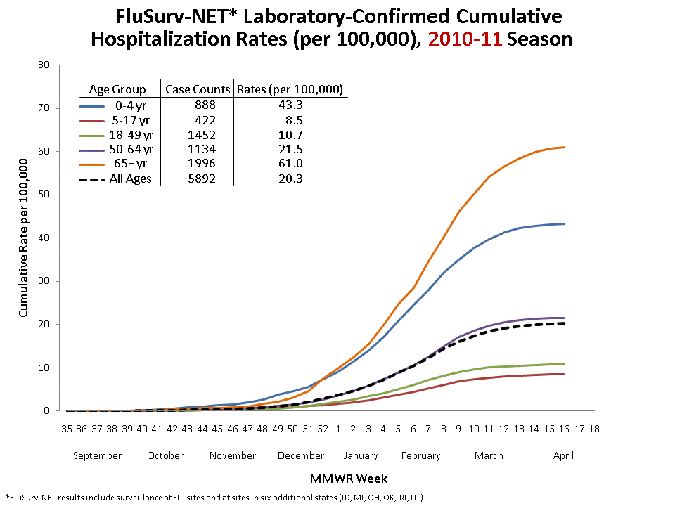 FluSurv-Net Laboratory Confirmed Cumulative Hospitalization Rates (per 100,000), 2010-11 Season