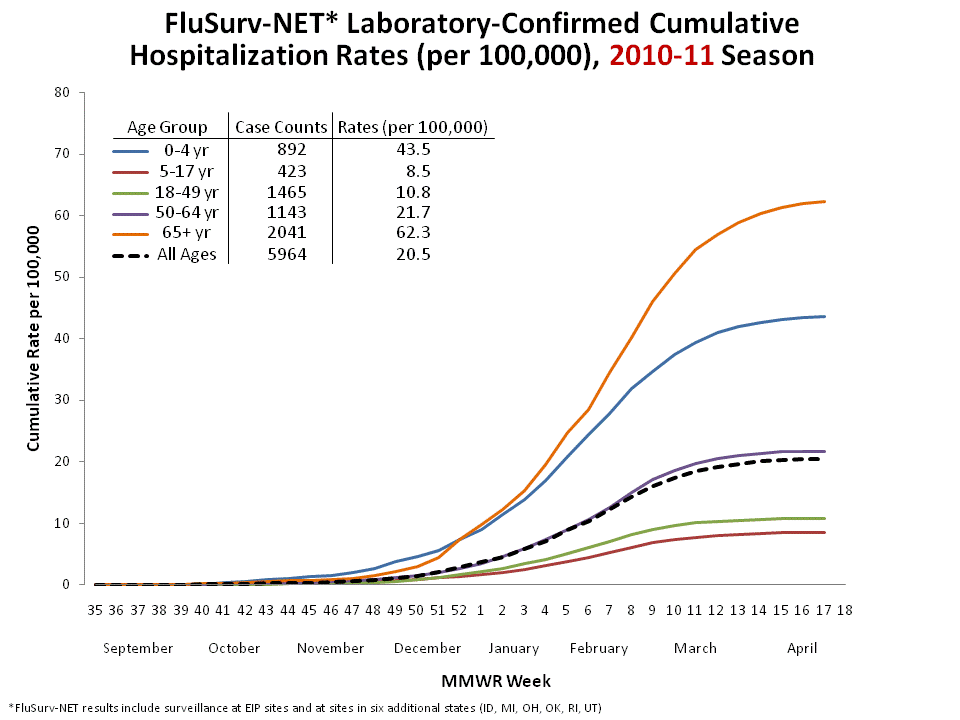 FluSurv-Net Laboratory Confirmed Cumulative Hospitalization Rates (per 100,000), 2010-11 Season