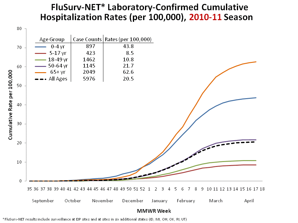 FluSurv-Net Laboratory Confirmed Cumulative Hospitalization Rates (per 100,000), 2010-11 Season