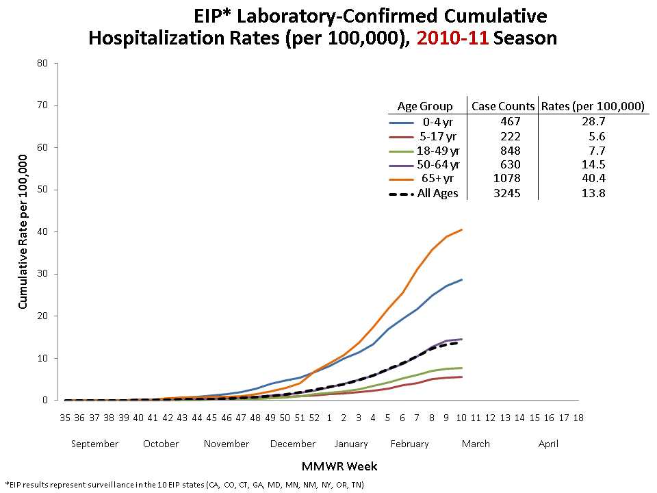 FluSurv-Net Laboratory Confirmed Cumulative Hospitalization Rates (per 100,000), 2010-11 Season
