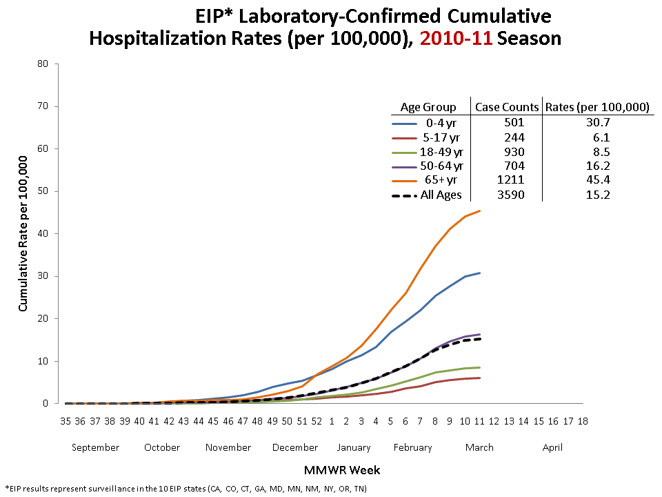 FluSurv-Net Laboratory Confirmed Cumulative Hospitalization Rates (per 100,000), 2010-11 Season
