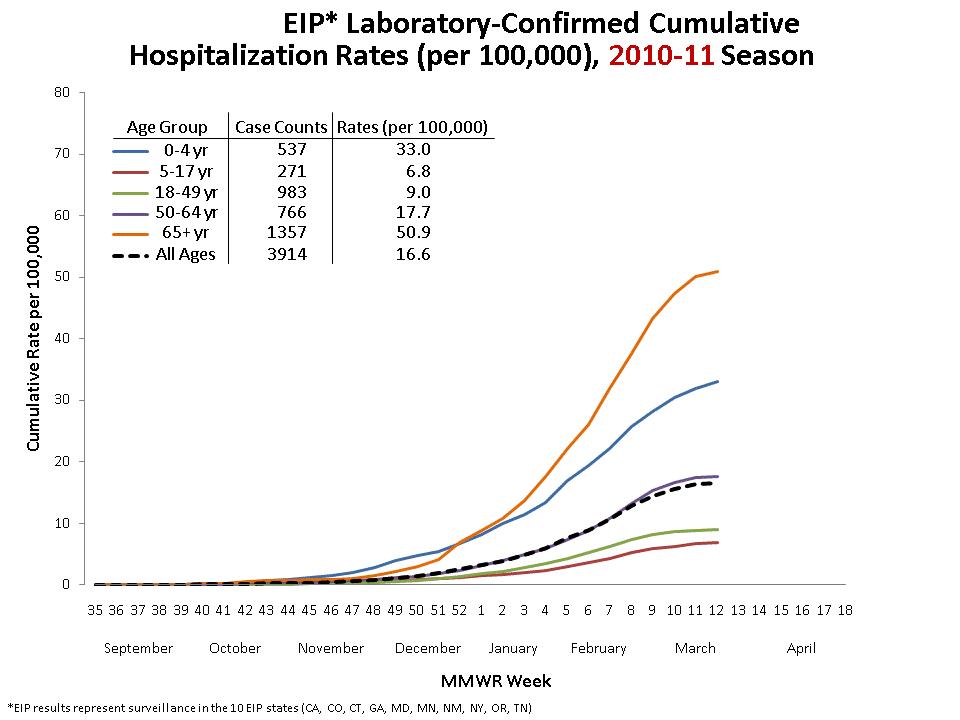 FluSurv-Net Laboratory Confirmed Cumulative Hospitalization Rates (per 100,000), 2010-11 Season