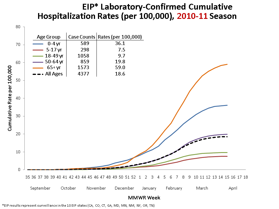 FluSurv-Net Laboratory Confirmed Cumulative Hospitalization Rates (per 100,000), 2010-11 Season
