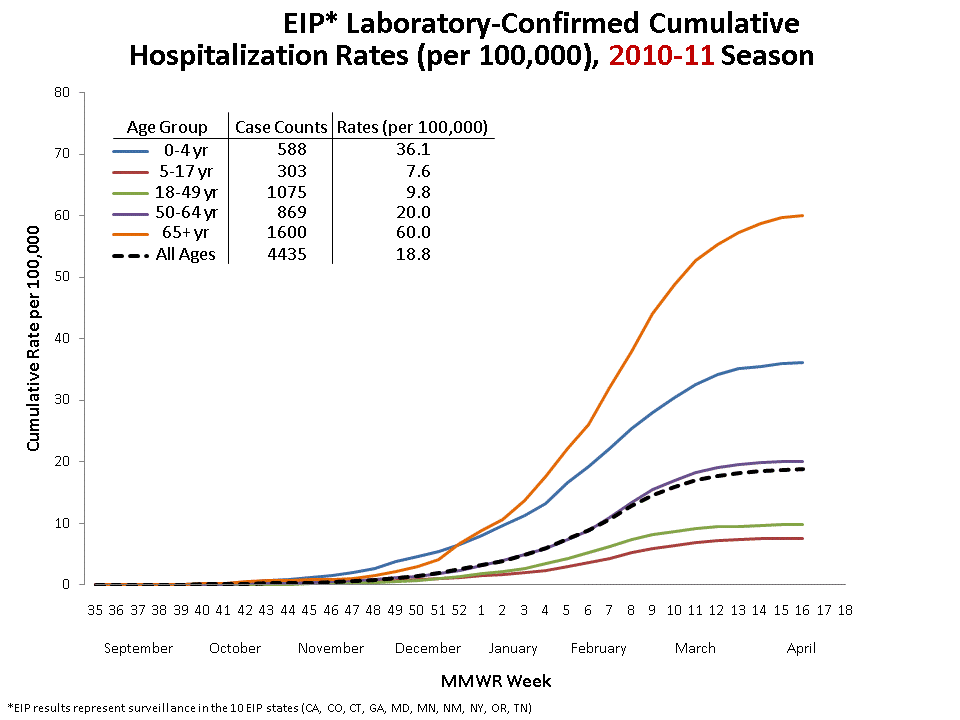 FluSurv-Net Laboratory Confirmed Cumulative Hospitalization Rates (per 100,000), 2010-11 Season