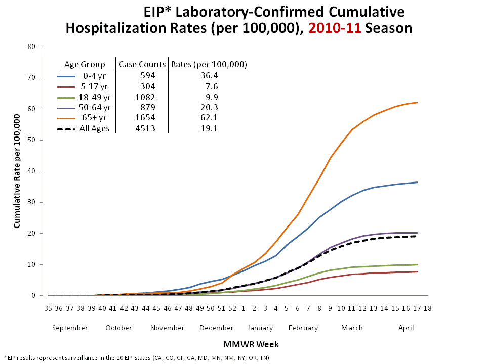 FluSurv-Net Laboratory Confirmed Cumulative Hospitalization Rates (per 100,000), 2010-11 Season