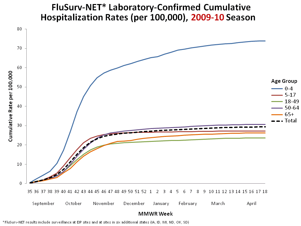 FluSurv-Net Laboratory Confirmed Cumulative Hospitalization Rates (per 100,000), 2009-10 Season