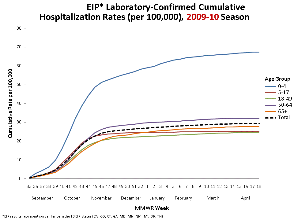 FluSurv-Net Laboratory Confirmed Cumulative Hospitalization Rates (per 100,000), 2009-10 Season