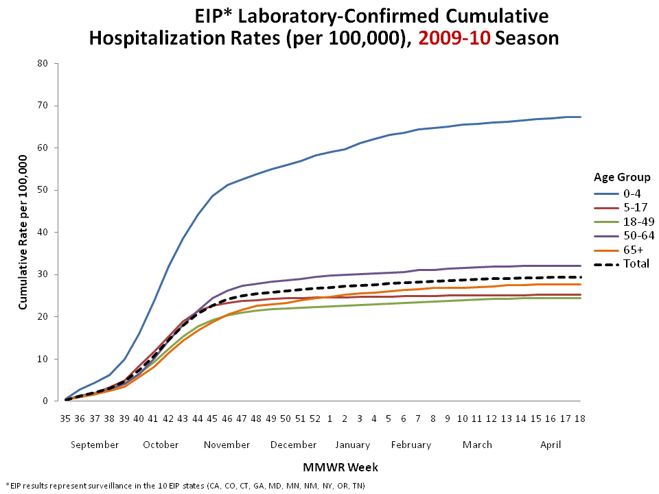 FluSurv-Net Laboratory Confirmed Cumulative Hospitalization Rates (per 100,000), 2009-10 Season