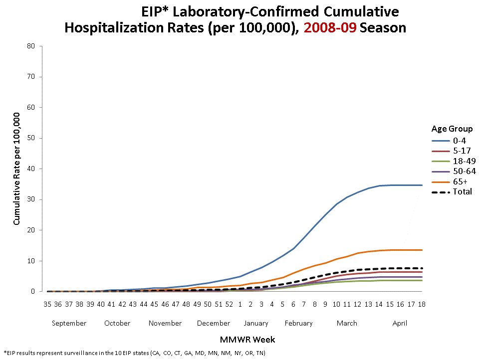 FluSurv-Net Laboratory Confirmed Cumulative Hospitalization Rates (per 100,000), 2008-09 Season