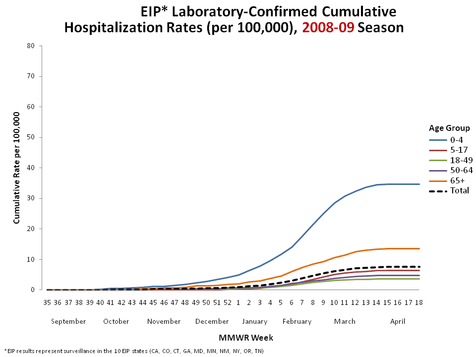 FluSurv-Net Laboratory Confirmed Cumulative Hospitalization Rates (per 100,000), 2008-09 Season