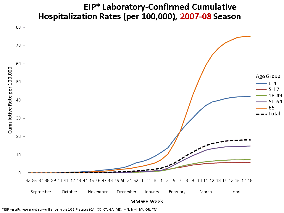 FluSurv-Net Laboratory Confirmed Cumulative Hospitalization Rates (per 100,000), 2007-08 Season