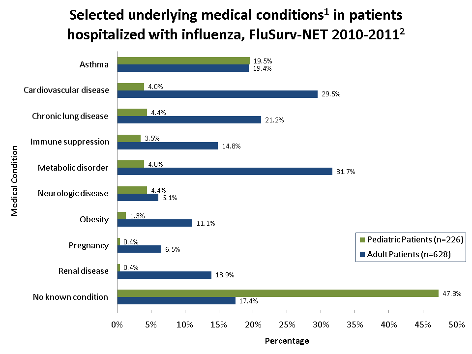 Selected underlying medical conditions in patients hospitalized with influenza, FluSurv-Net 2010-11