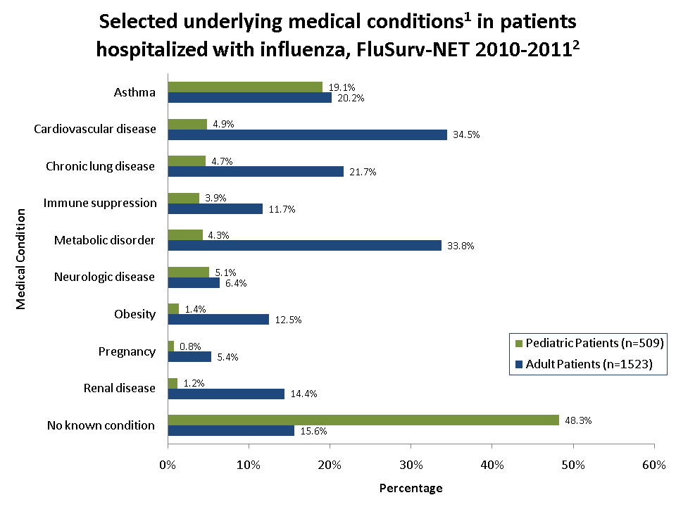 Selected underlying medical conditions in patients hospitalized with influenza, FluSurv-Net 2010-11