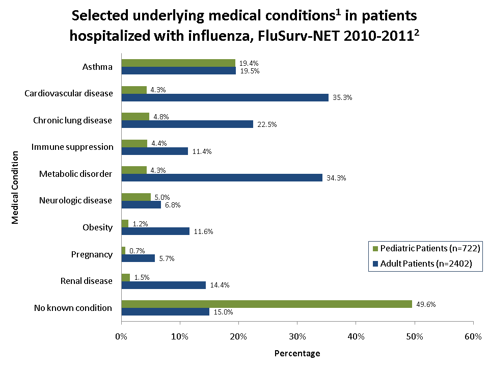 Selected underlying medical conditions in patients hospitalized with influenza, FluSurv-Net 2010-11