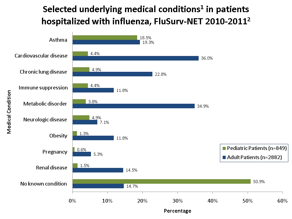 Selected underlying medical conditions in patients hospitalized with influenza, FluSurv-Net 2010-11
