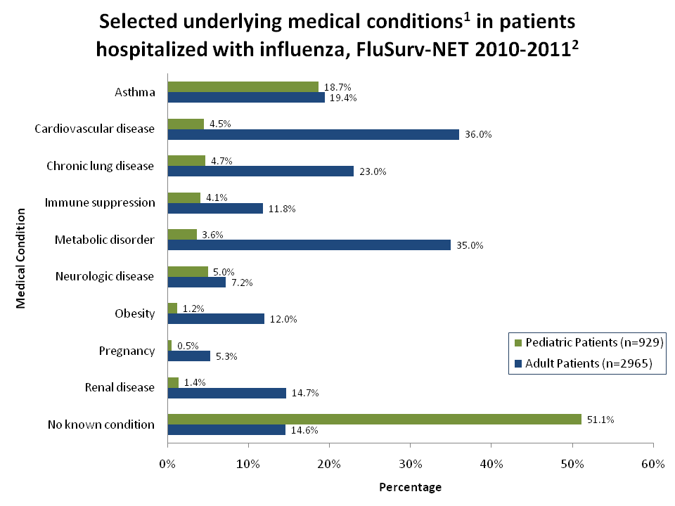 Selected underlying medical conditions in patients hospitalized with influenza, FluSurv-Net 2010-11