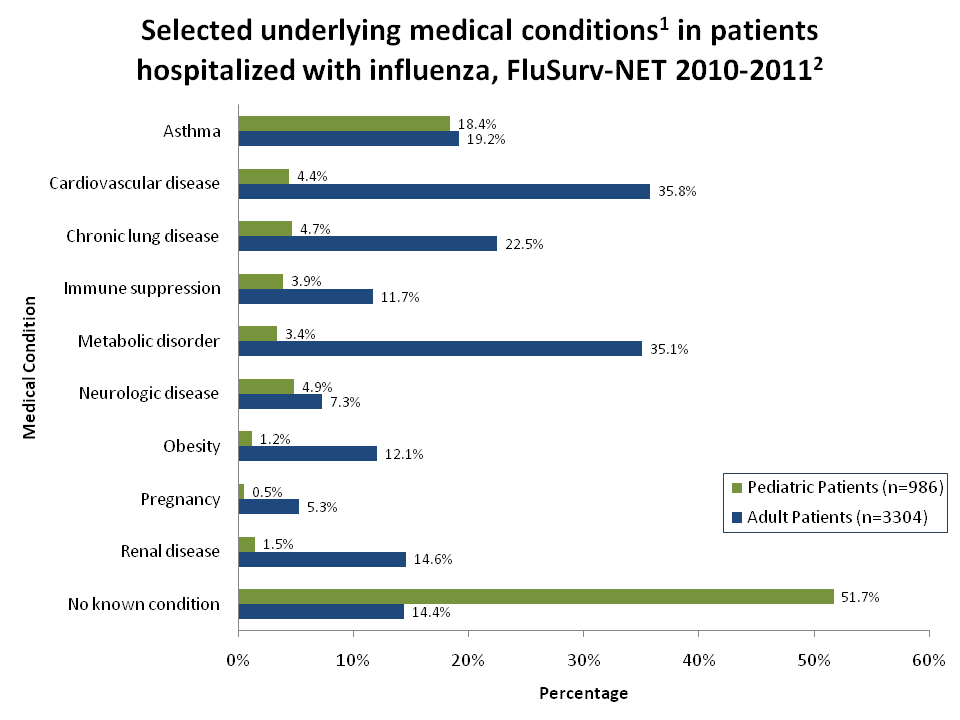 Selected underlying medical conditions in patients hospitalized with influenza, FluSurv-Net 2010-11