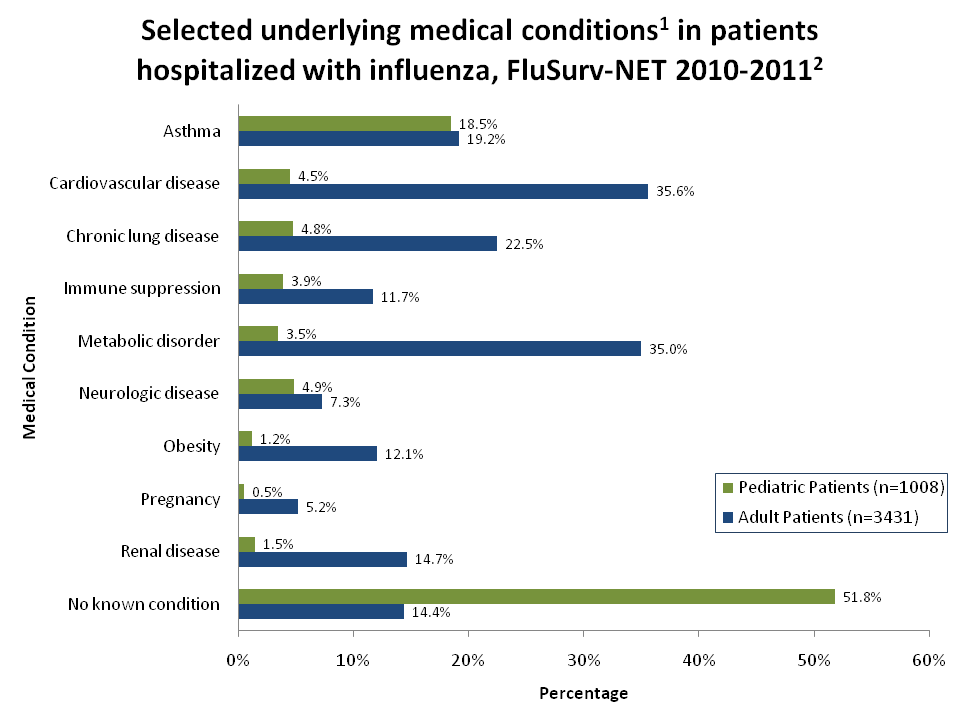 Selected underlying medical conditions in patients hospitalized with influenza, FluSurv-Net 2010-11