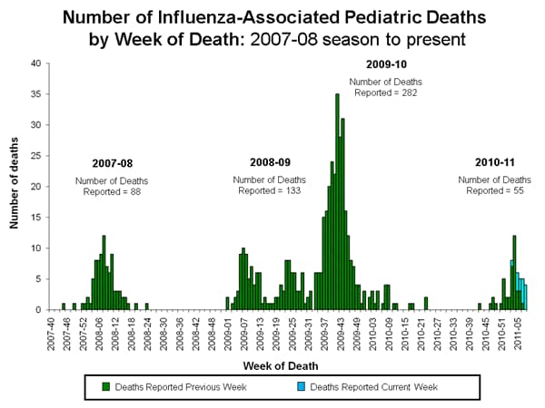 Influenza-Associated Pediatric Mortality
