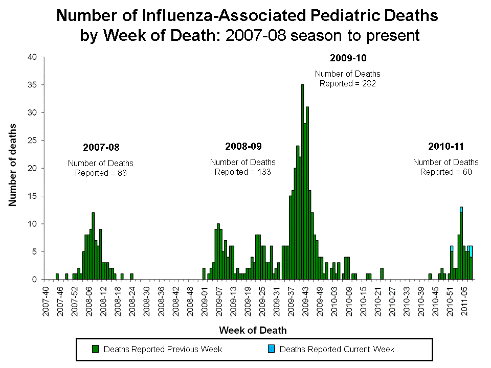 Number of Influenza-Associated Pediatric