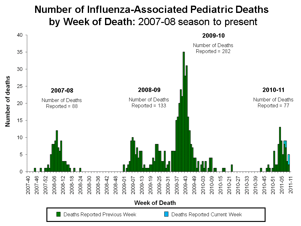 Number of Influenza-Associated Pediatric