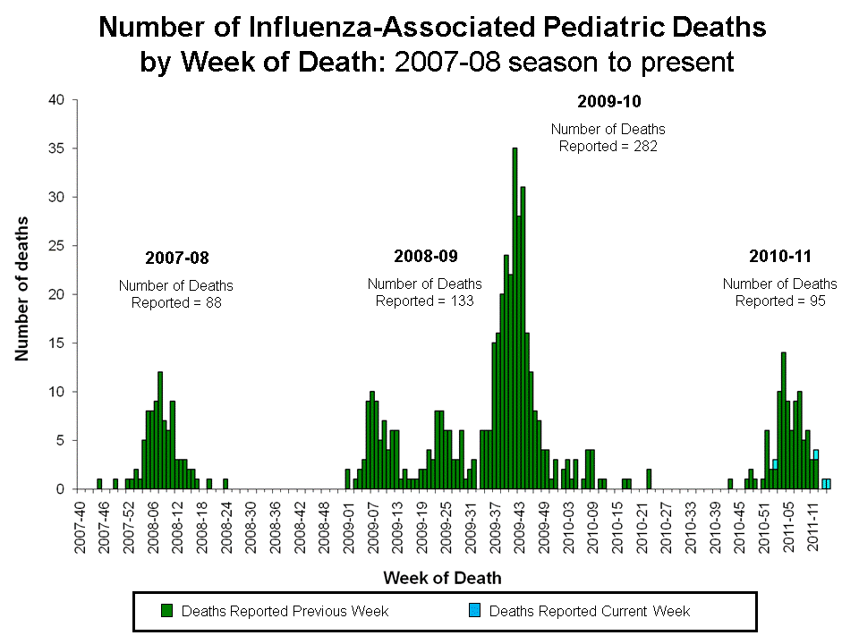 Number of Influenza-Associated Pediatric