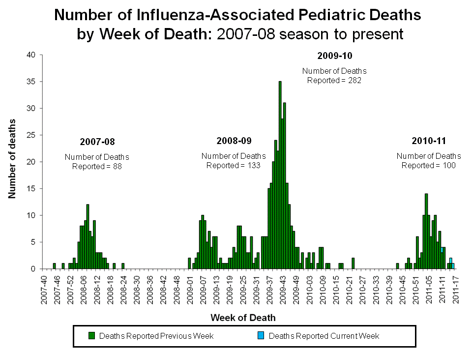 Number of Influenza-Associated Pediatric