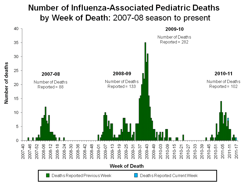Number of Influenza-Associated Pediatric