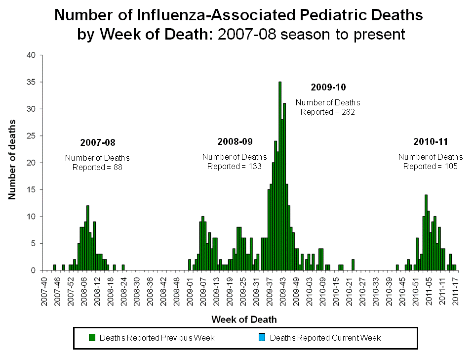 Number of Influenza-Associated Pediatric