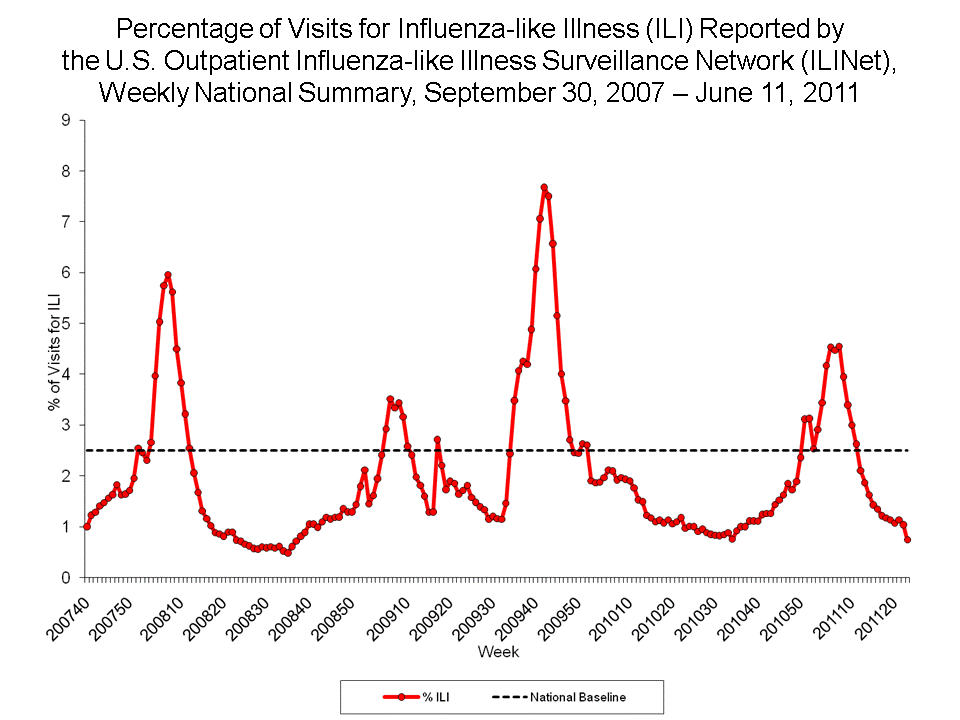 Number of Influenza-Associated Pediatric