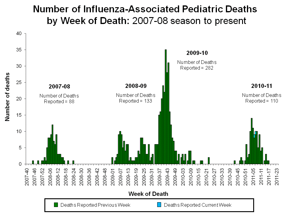 Number of Influenza-Associated Pediatric