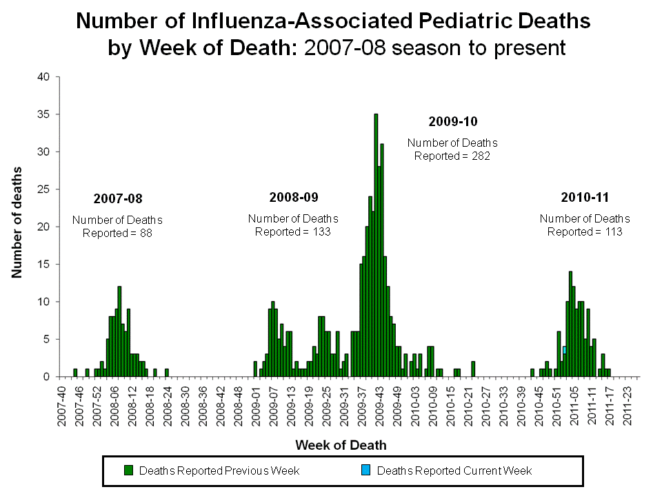 Number of Influenza-Associated Pediatric