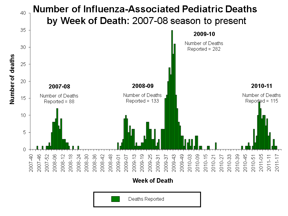 Number of Influenza-Associated Pediatric